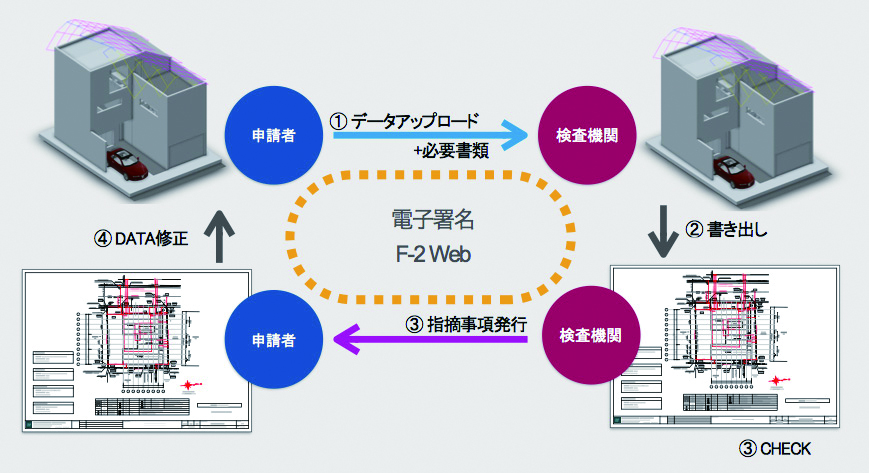 ＢＩＭの課題と可能性・１３１／樋口一希／ＢＩＭデータを使用した建築確認申請・２ – 日刊建設工業新聞